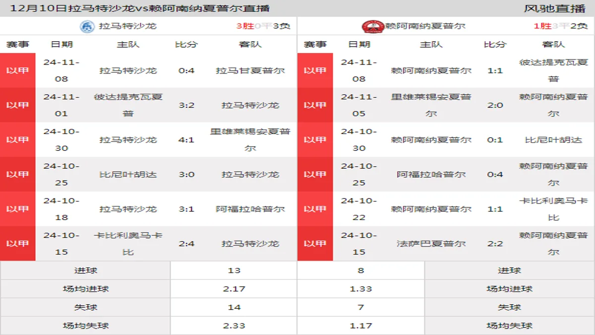 12月10日 以甲第14轮 拉马特沙龙vs赖阿南纳夏普尔在线直播