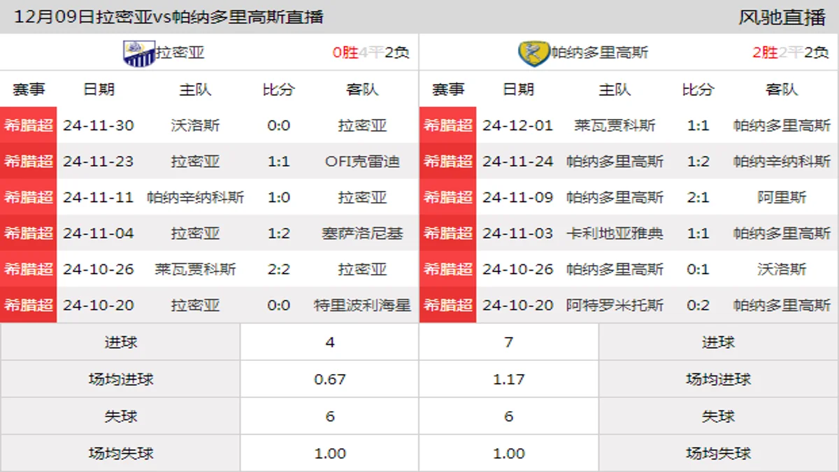 12月09日 希腊超第14轮 拉密亚vs帕纳多里高斯在线直播