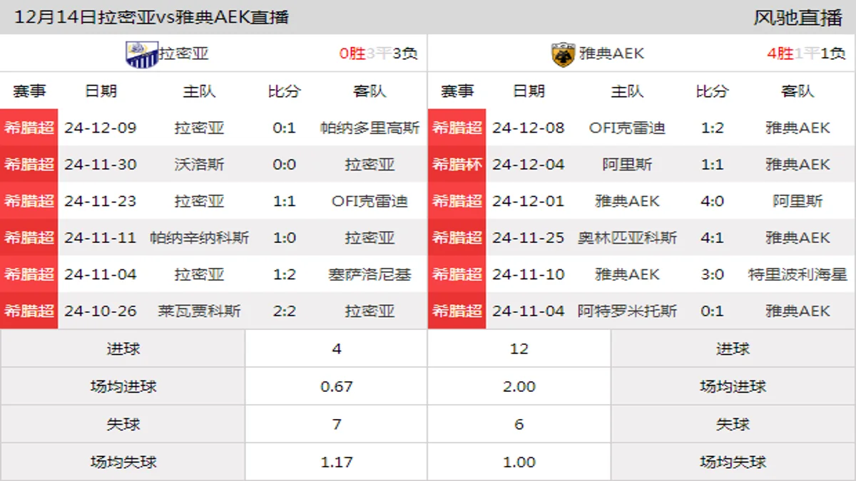 12月14日 希腊超第15轮 拉密亚vs雅典AEK在线直播