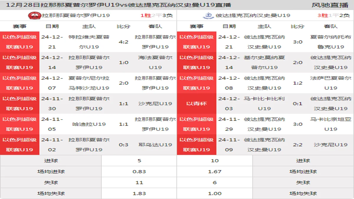 12月28日 以色列超级联赛U19 拉那那夏普尔罗伊U19vs彼达提克瓦纳汉史曼U19在线直播