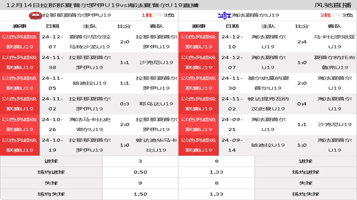 12月14日 以色列超级联赛U19 拉那那夏普尔罗伊U19vs海法夏普尔U19在线直播