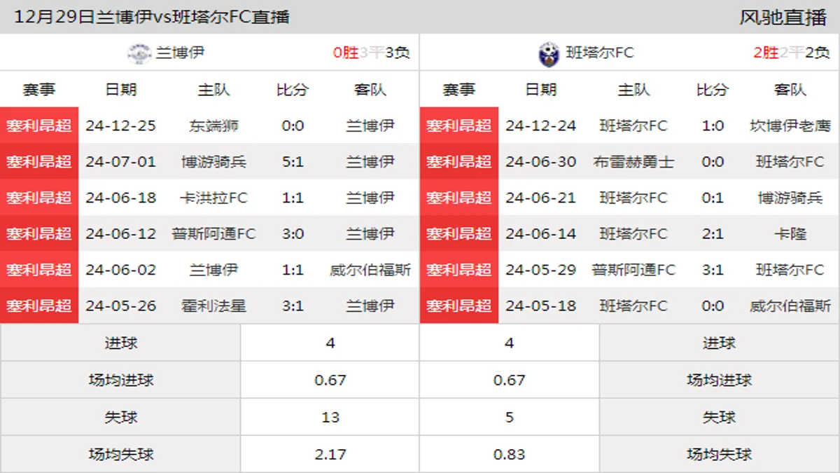 12月29日 塞利昂超第2轮 兰博伊vs班塔尔FC在线直播