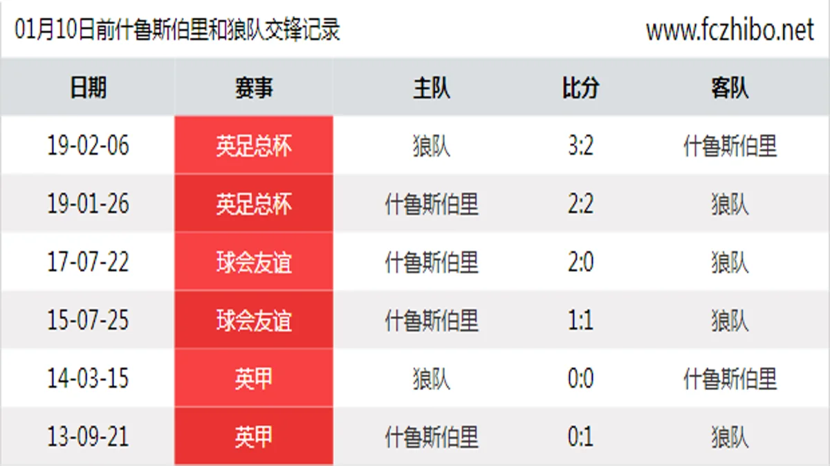 01月10日前什鲁斯伯里和狼队最近6场交锋数据