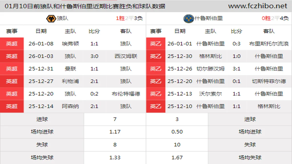 01月10日前狼队和什鲁斯伯里近期比赛胜负和球队数据