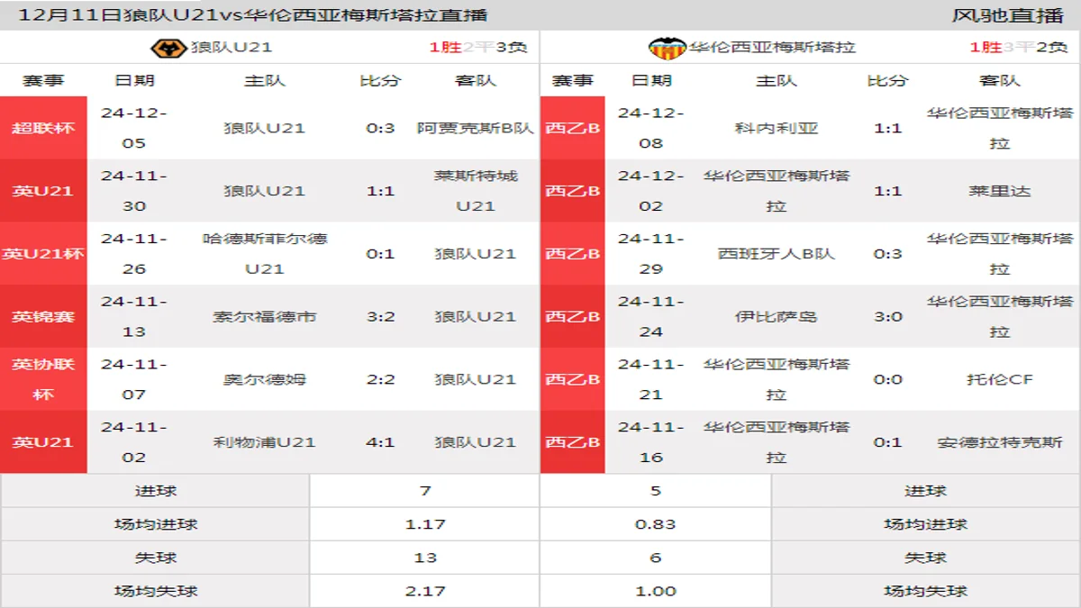 12月11日 超联杯小组赛A组 狼队U21vs华伦西亚梅斯塔拉在线直播