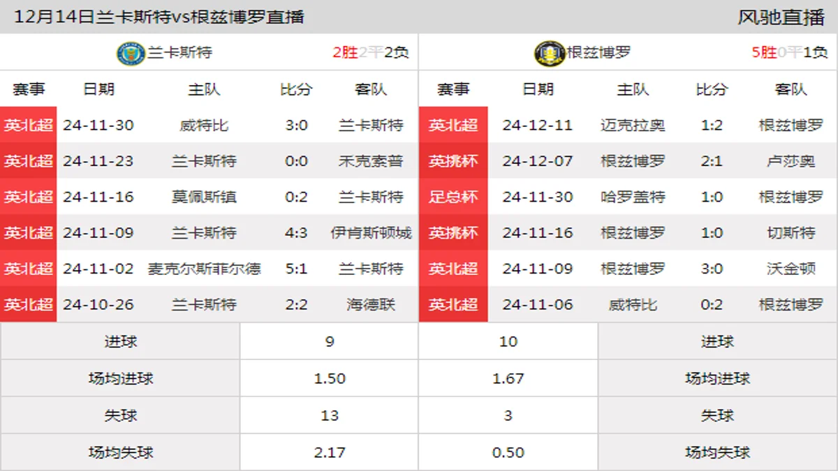 12月14日 英北超第22轮 兰卡斯特vs根兹博罗在线直播