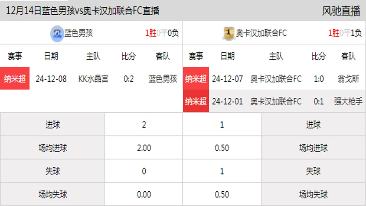 12月14日 纳米超第4轮 蓝色男孩vs奥卡汉加联合FC在线直播