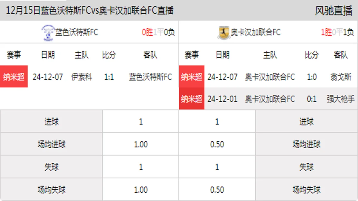 12月15日 纳米超第5轮 蓝色沃特斯FCvs奥卡汉加联合FC在线直播