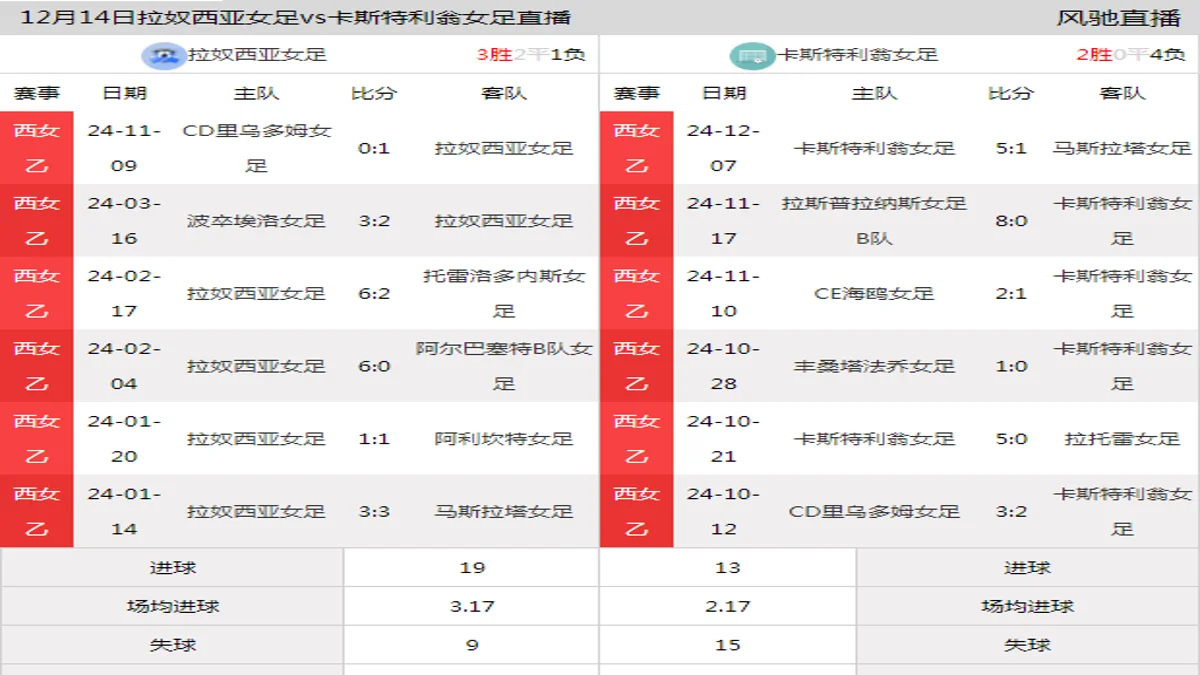 12月14日 西女乙 拉奴西亚女足vs卡斯特利翁女足在线直播