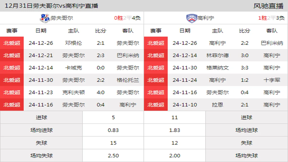 12月31日 北爱超第24轮 劳夫哥尔vs高利宁在线直播