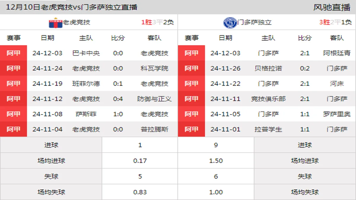 12月10日 阿超第26轮 老虎竞技vs门多萨独立在线直播