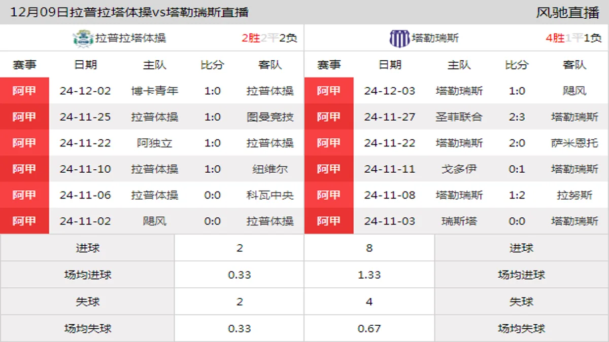 12月09日 阿超第26轮 拉普拉塔体操vs塔勒瑞斯在线直播