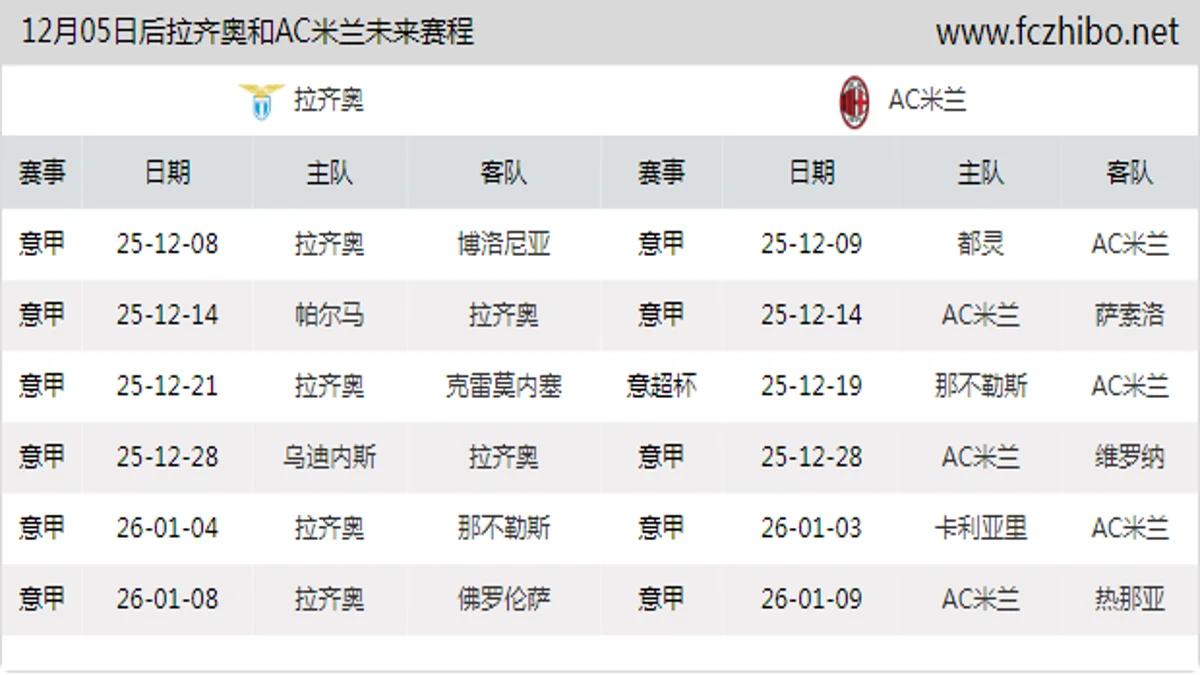 12月05日后拉齐奥和AC米兰近期赛程预览