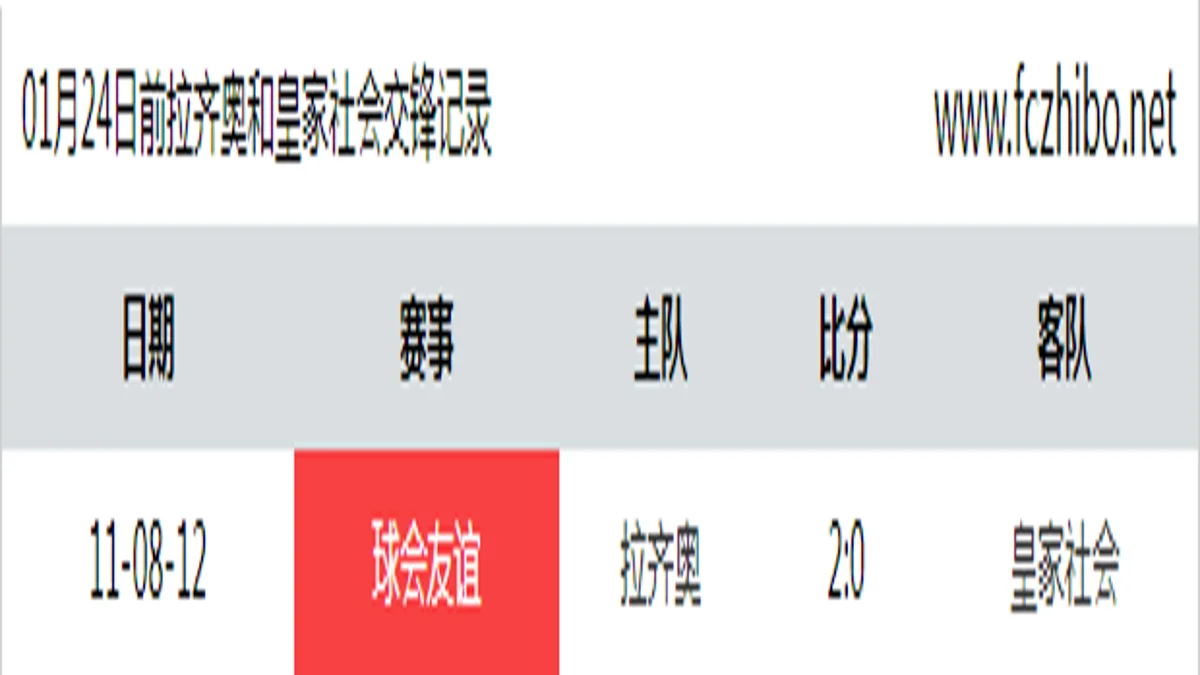 01月24日前拉齐奥和皇家社会最近1场交锋数据