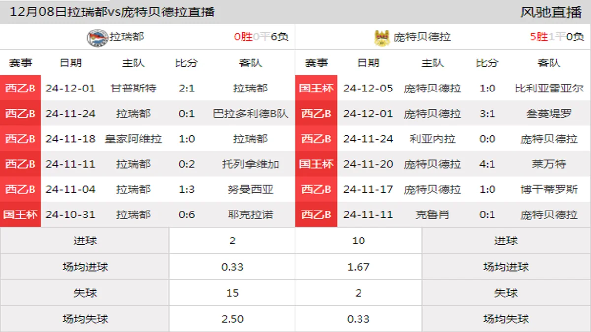 12月08日 西乙B1组第15轮 拉瑞都vs庞特贝德拉在线直播