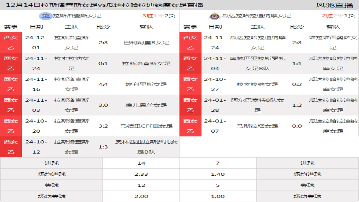 12月14日 西女乙 拉斯洛查斯女足vs瓜达拉哈拉迪纳摩女足在线直播