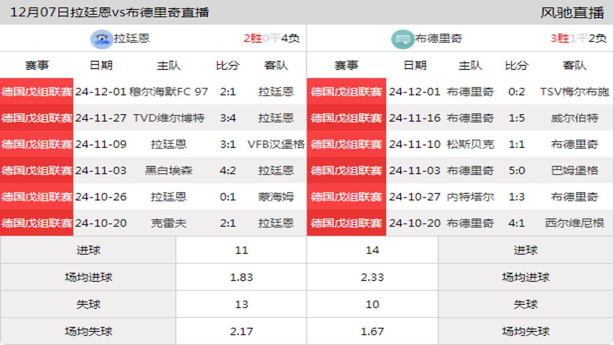 12月07日 德国戊组联赛 拉廷恩vs布德里奇在线直播