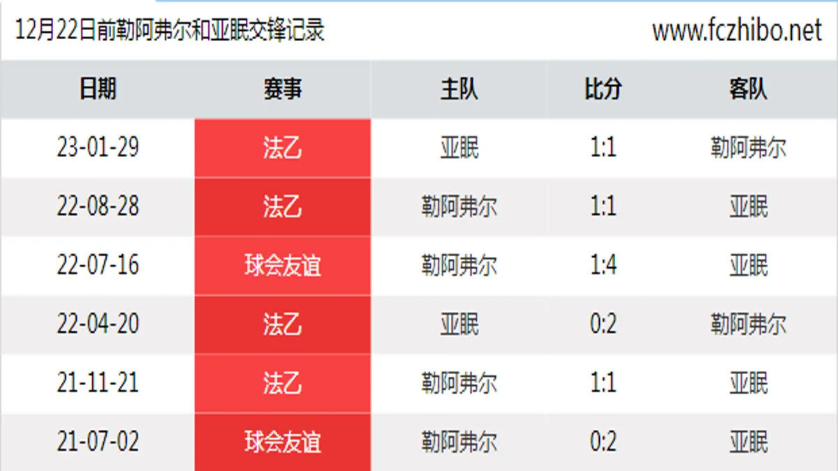 12月22日前勒阿弗尔和亚眠最近6场交锋数据