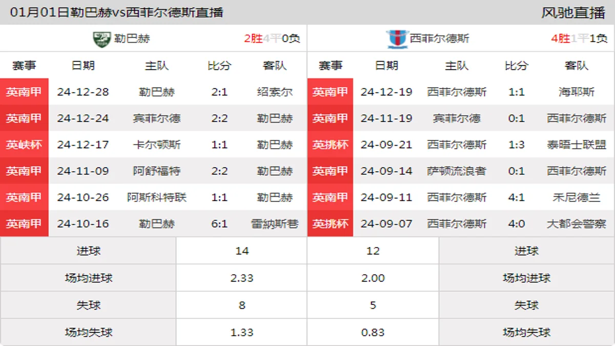 01月01日 英南甲 勒巴赫vs西菲尔德斯在线直播