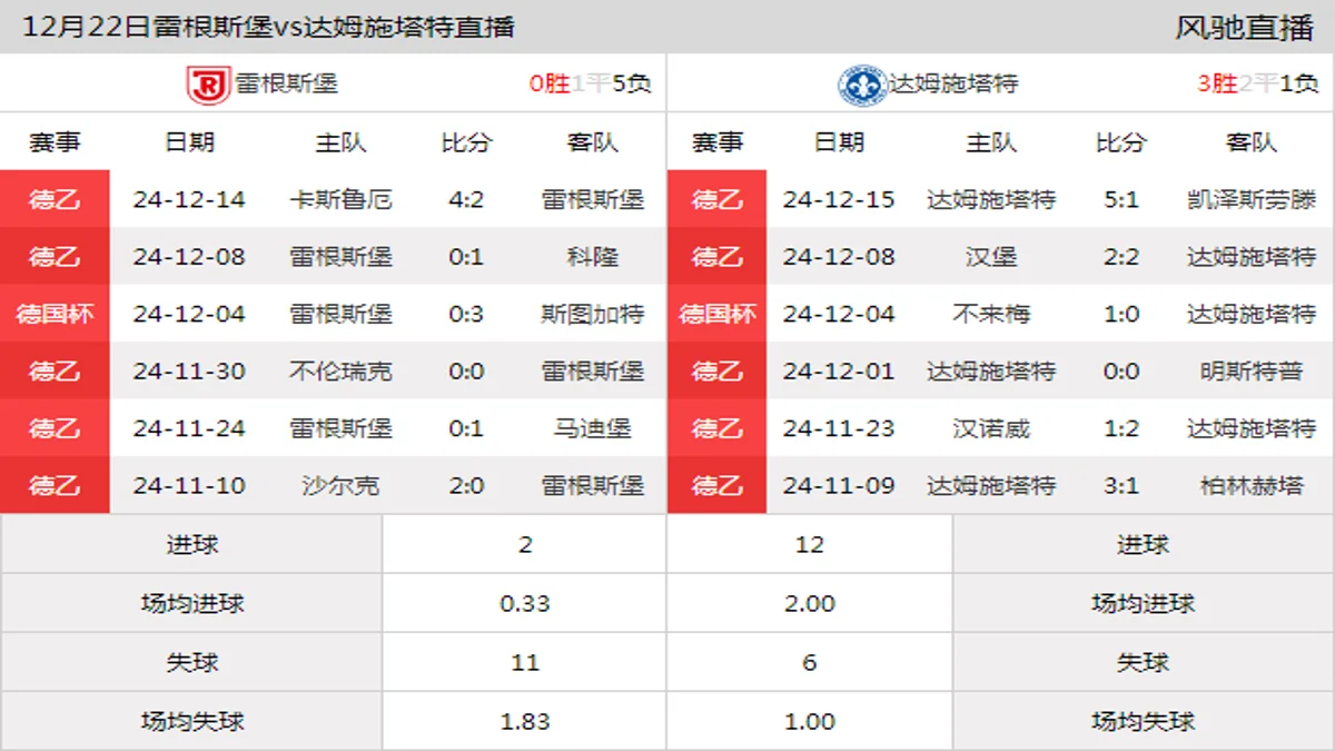 12月22日 德乙第17轮 雷根斯堡vs达姆施塔特在线直播