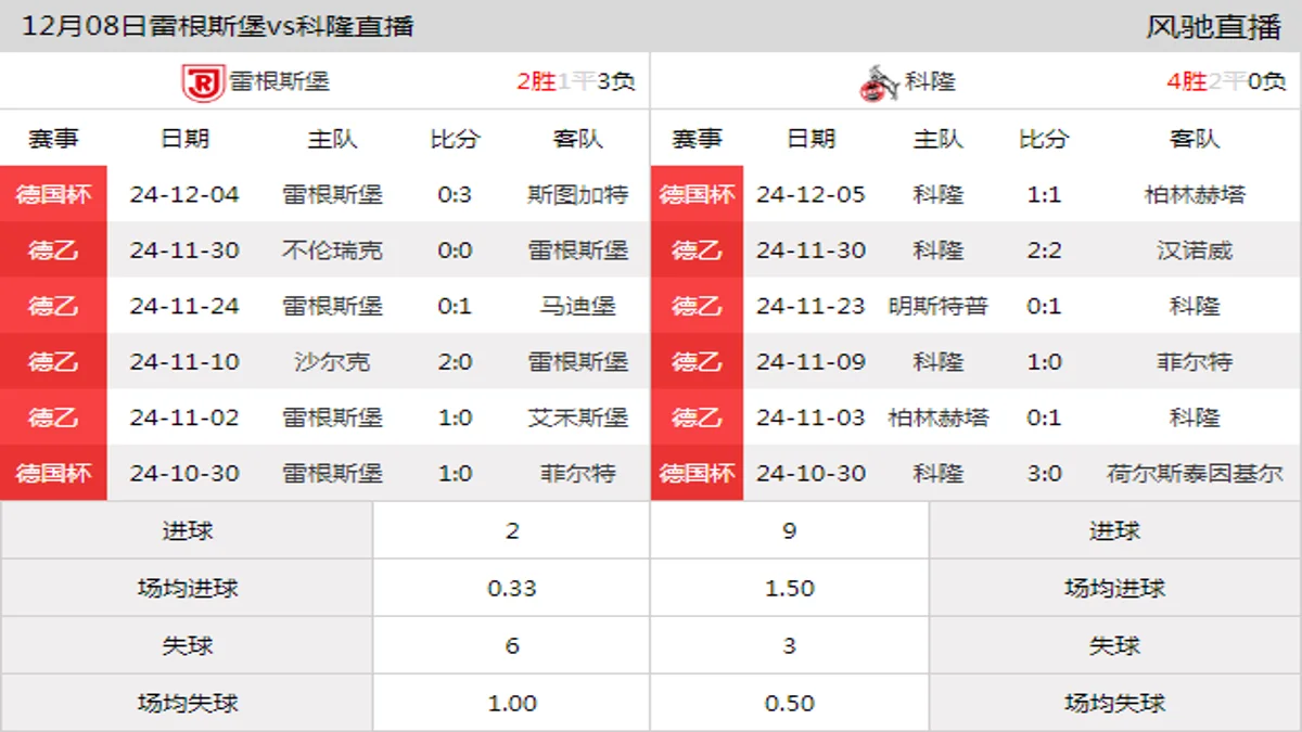 12月08日 德乙第15轮 雷根斯堡vs科隆在线直播