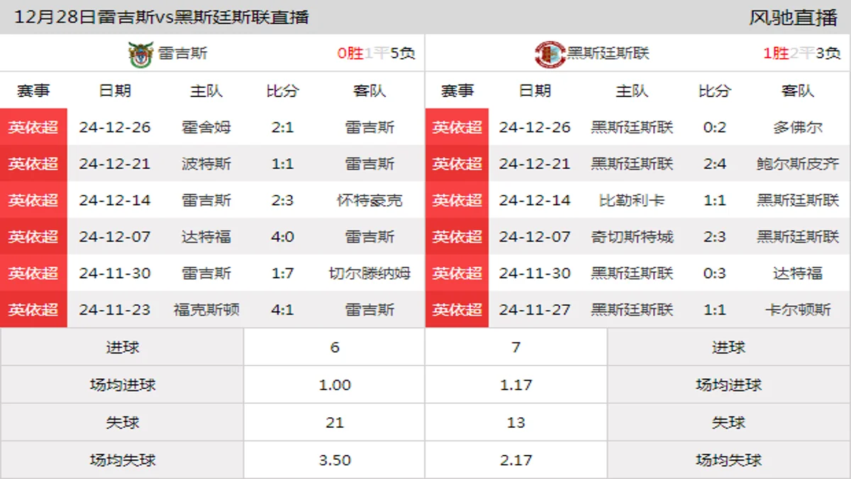 12月28日 英依超第23轮 雷吉斯vs黑斯廷斯联在线直播