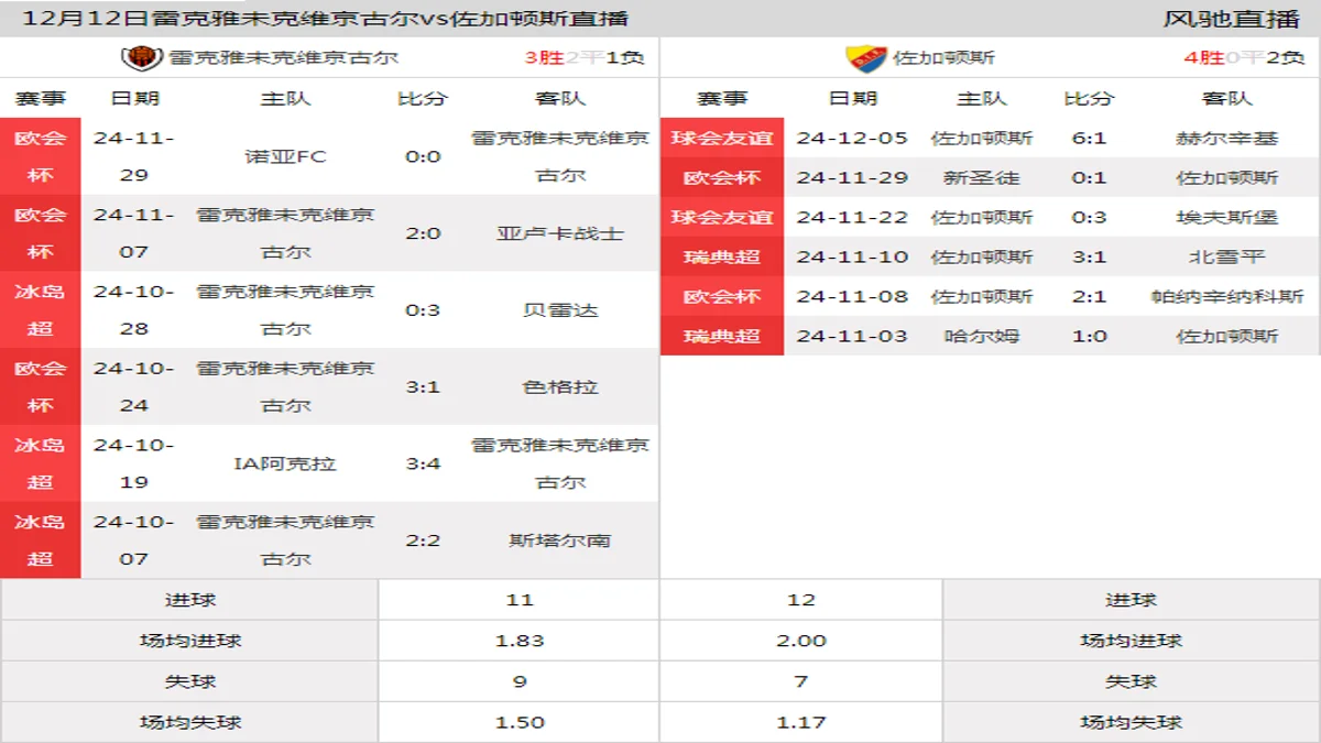 12月12日 欧协联联赛阶段第5轮 雷克雅未克维京古尔vs佐加顿斯在线直播