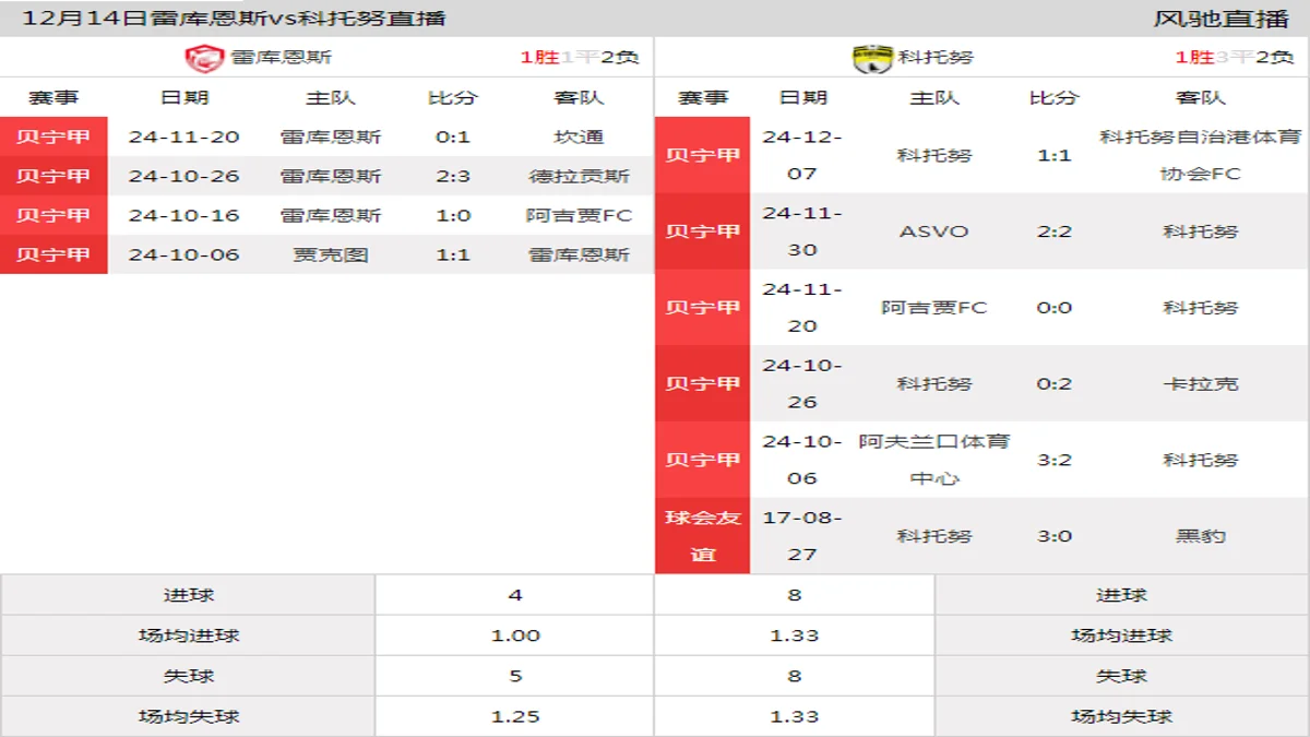 12月14日 贝宁甲第12轮 雷库恩斯vs科托努在线直播