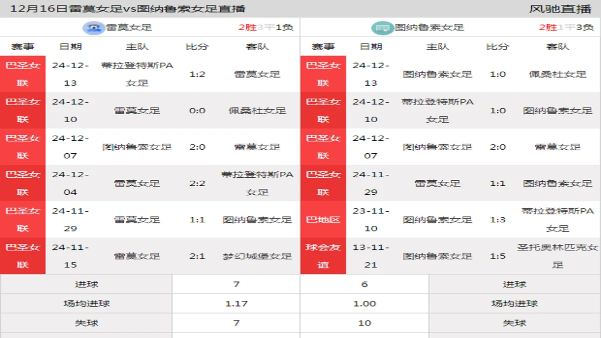 12月16日 巴圣女联 雷莫女足vs图纳鲁索女足在线直播