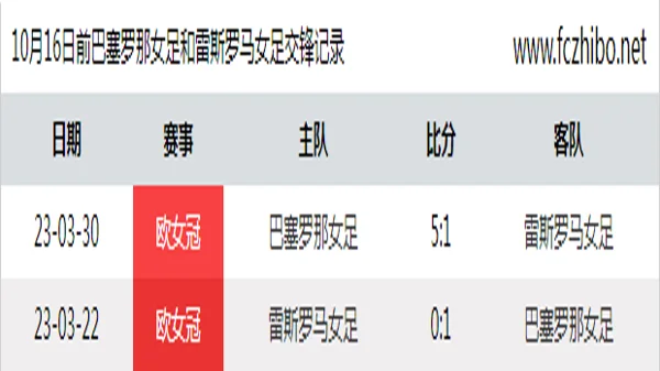 10月16日前巴塞罗那女足和雷斯罗马女足最近2场交锋数据