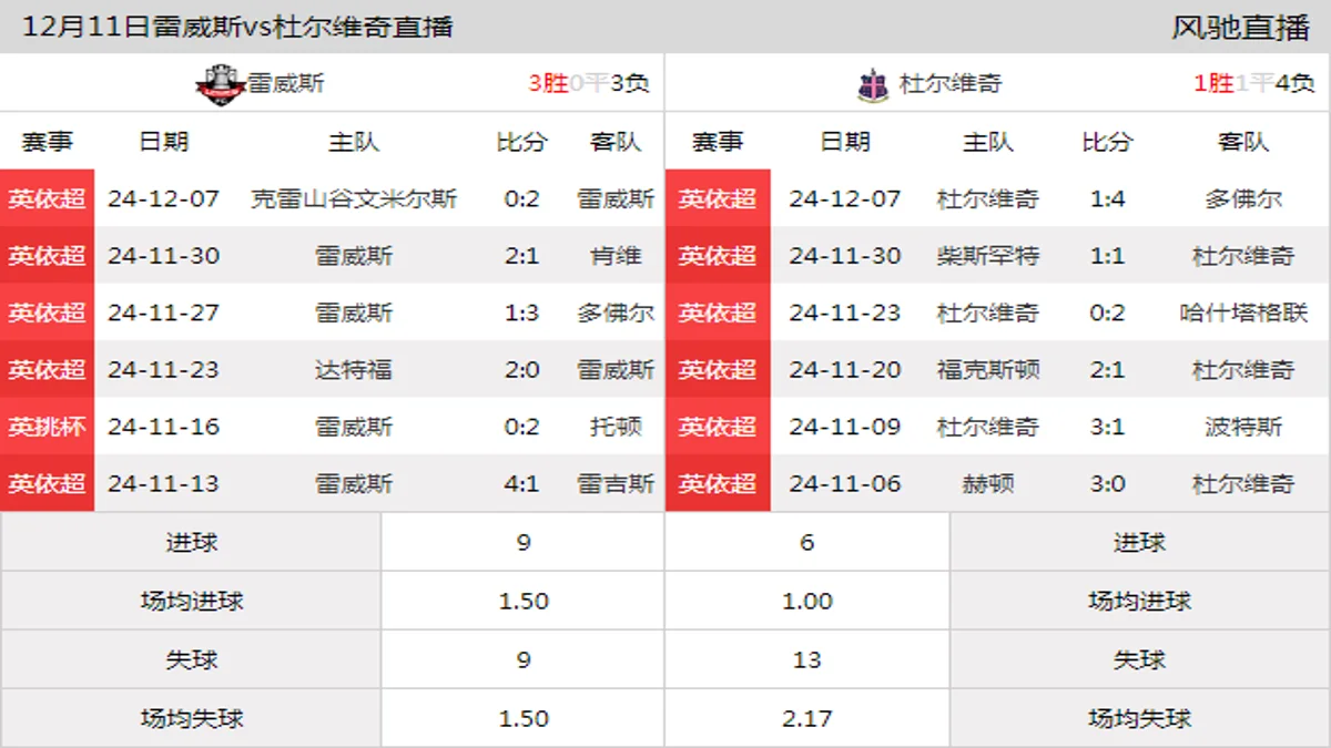 12月11日 英依超第16轮 雷威斯vs杜尔维奇在线直播