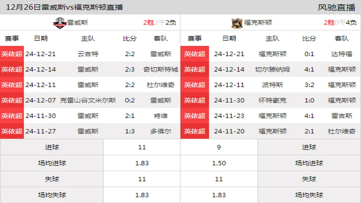 12月26日 英依超第22轮 雷威斯vs福克斯顿在线直播