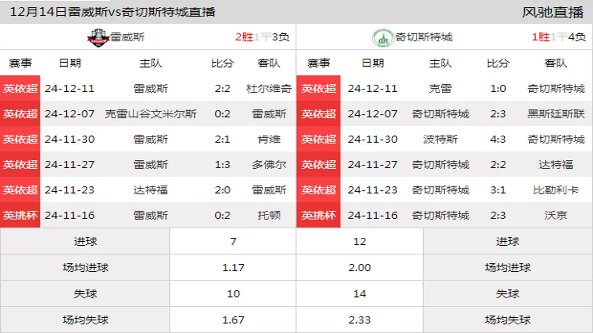 12月14日 英依超第20轮 雷威斯vs奇切斯特城在线直播