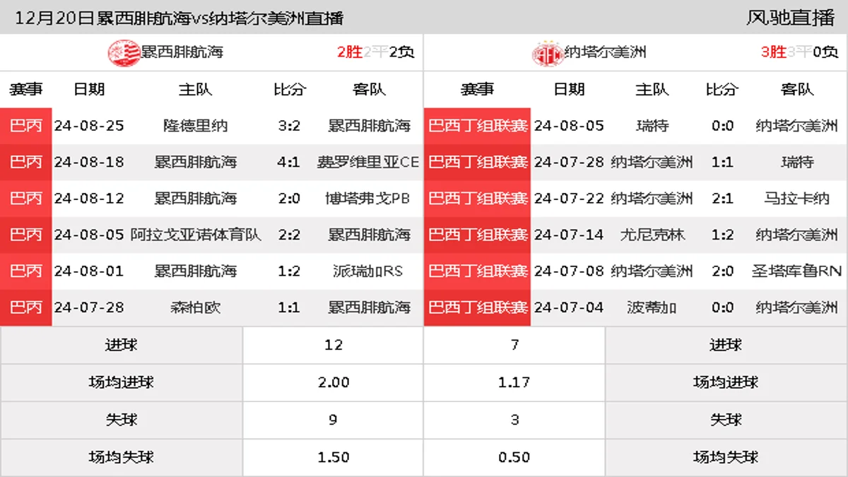 12月20日 足球友谊赛 累西腓航海vs纳塔尔美洲在线直播