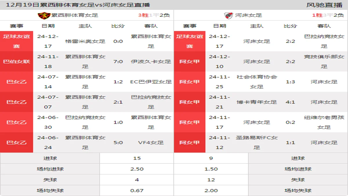 12月19日 足球友谊赛 累西腓体育女足vs河床女足在线直播