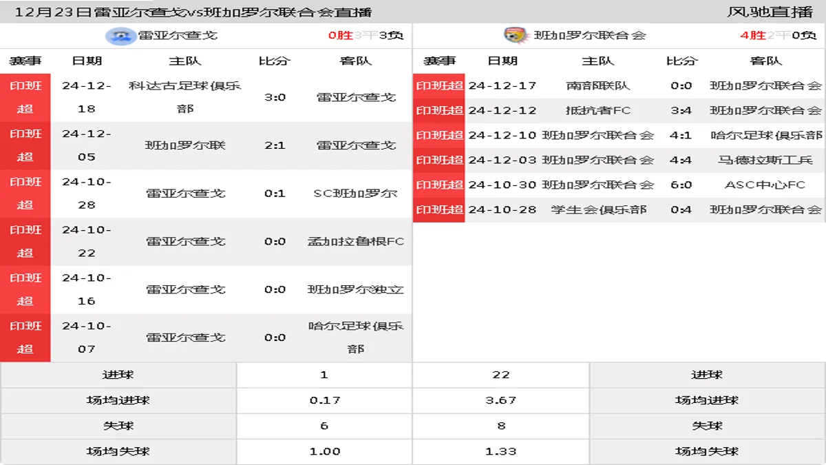 12月23日 印班超 雷亚尔查戈vs班加罗尔联合会在线直播