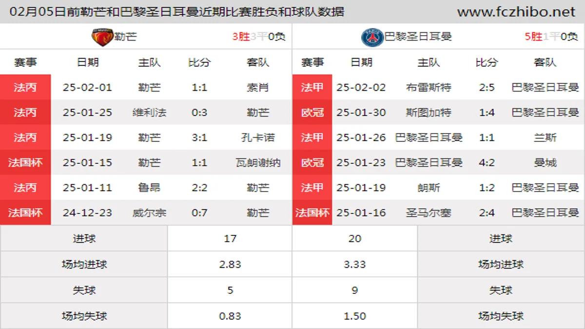 02月05日前勒芒和巴黎圣日耳曼近期比赛胜负和球队数据