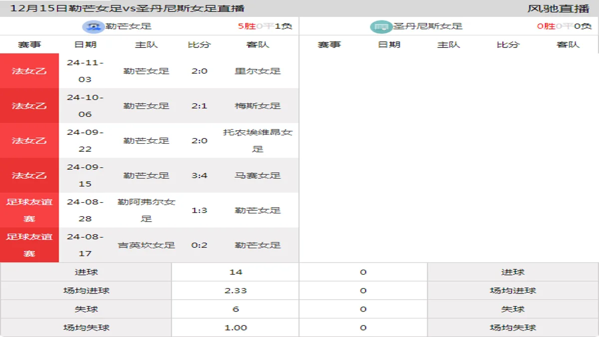 12月15日 法女杯 勒芒女足vs圣丹尼斯女足在线直播