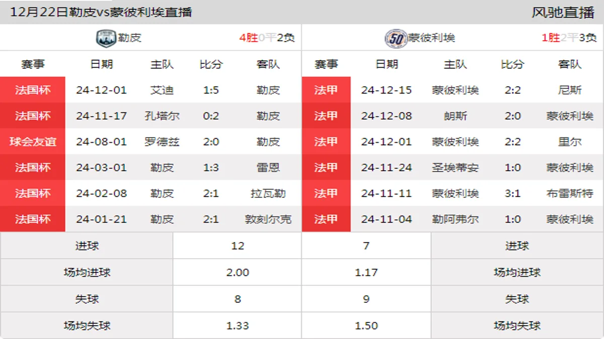 12月22日 法国杯1/32决赛 勒皮vs蒙彼利埃在线直播