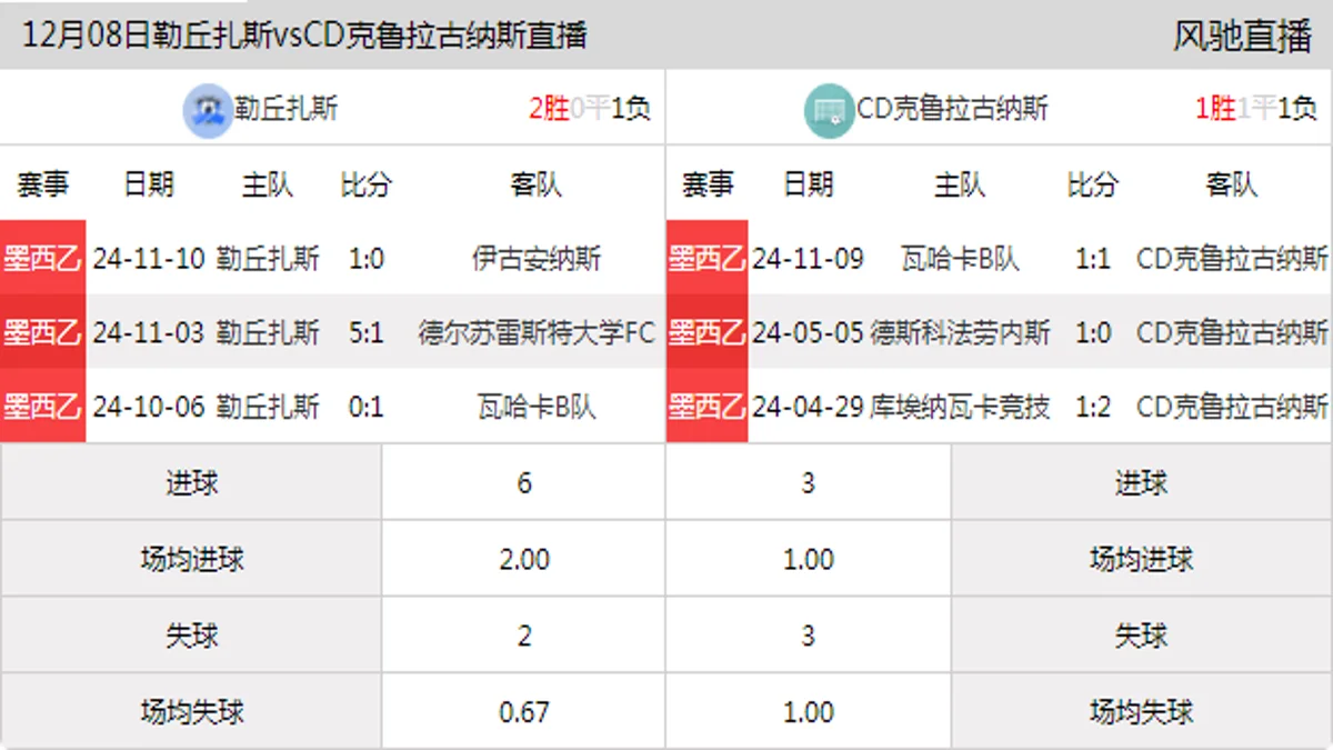 12月08日 墨西乙 勒丘扎斯vsCD克鲁拉古纳斯在线直播