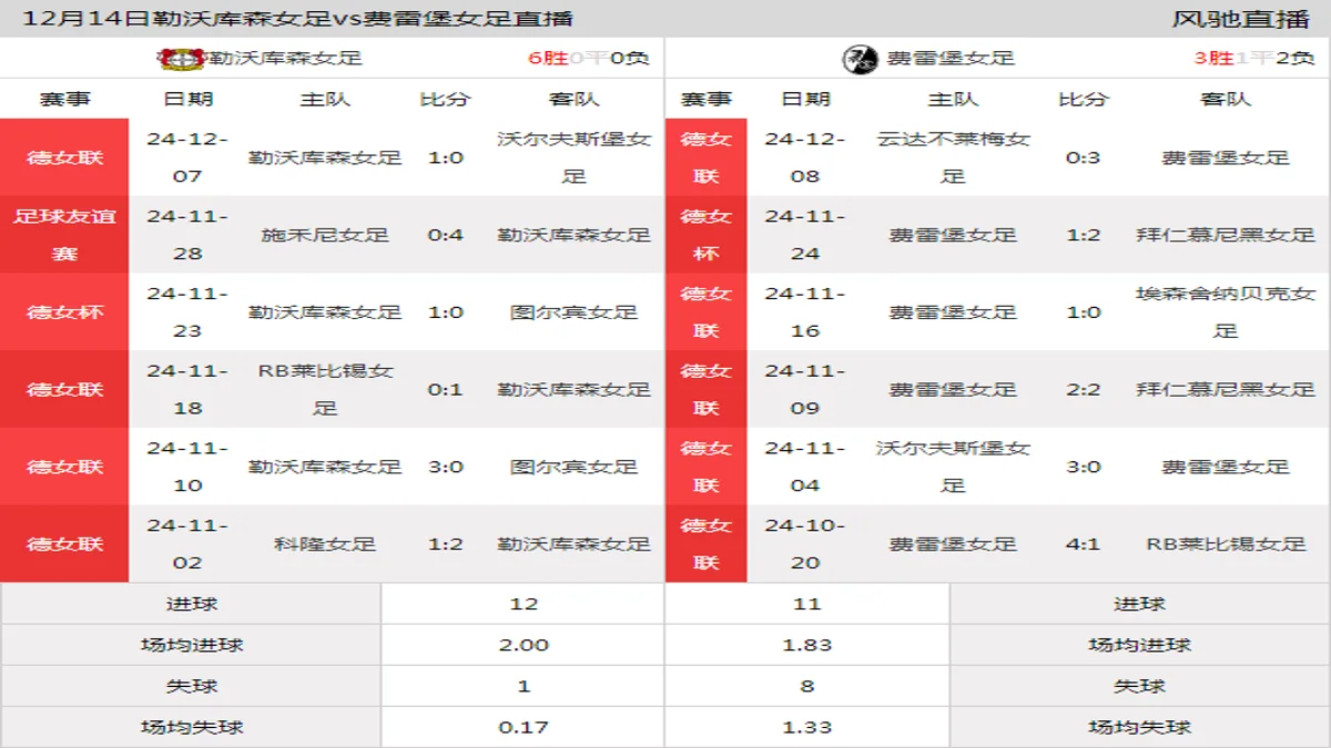 12月14日 德女联第12轮 勒沃库森女足vs费雷堡女足在线直播