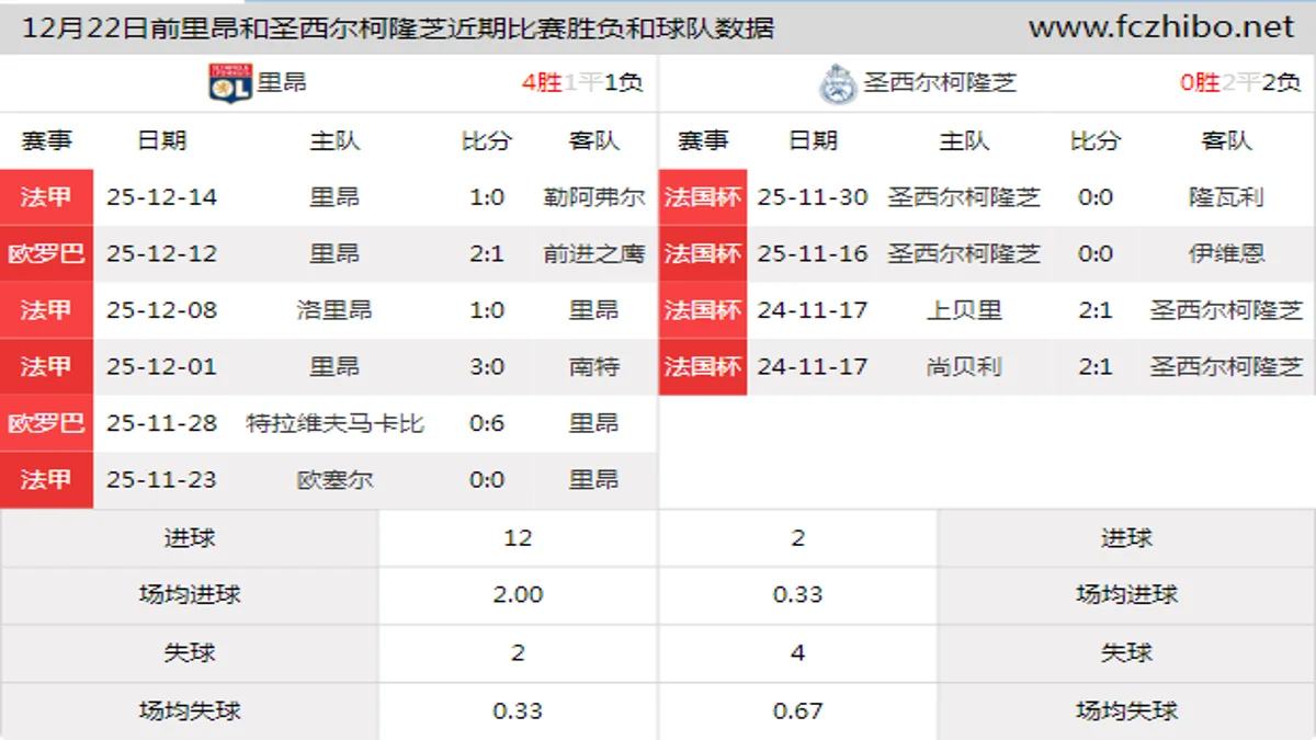 12月22日前里昂和圣西尔柯隆芝近期比赛胜负和球队数据