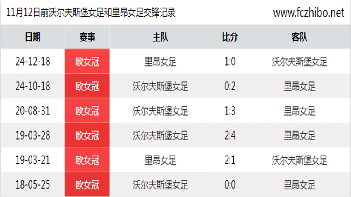 11月12日前沃尔夫斯堡女足和里昂女足最近6场交锋数据