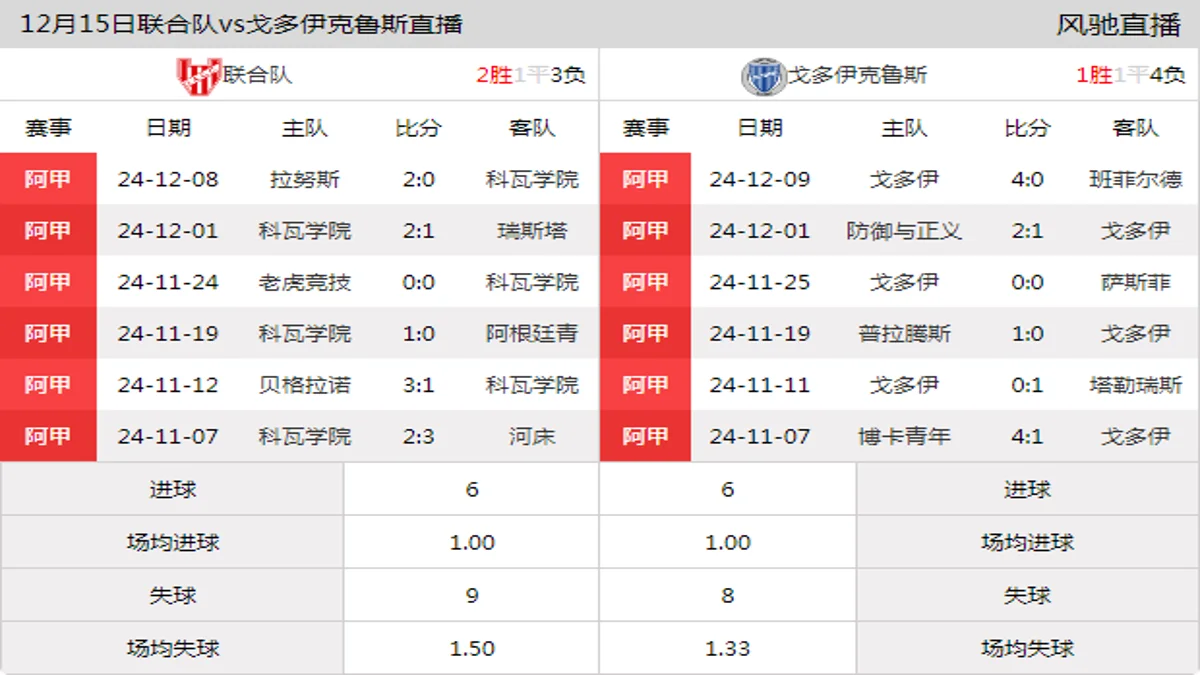 12月15日 阿超第27轮 联合队vs戈多伊克鲁斯在线直播