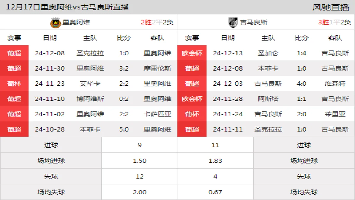 12月17日 葡超第14轮 里奥阿维vs吉马良斯在线直播