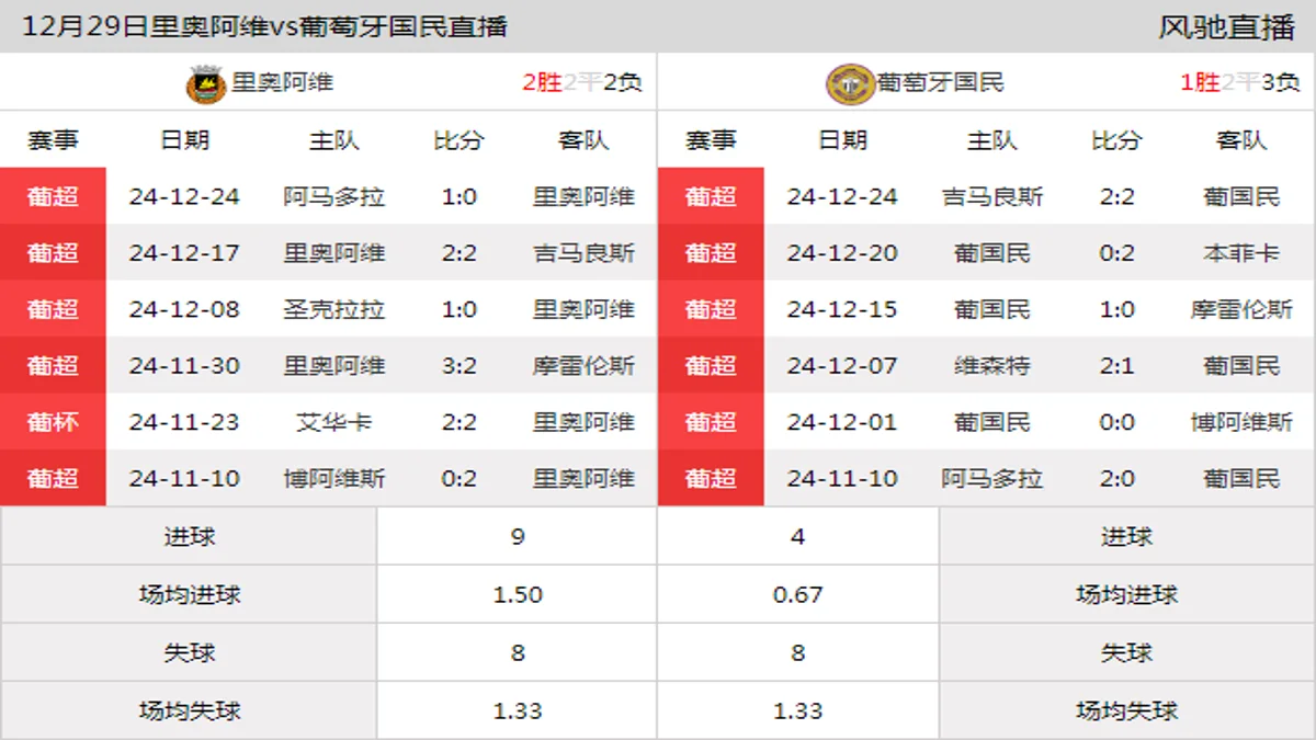 12月29日 葡超第16轮 里奥阿维vs葡萄牙国民在线直播