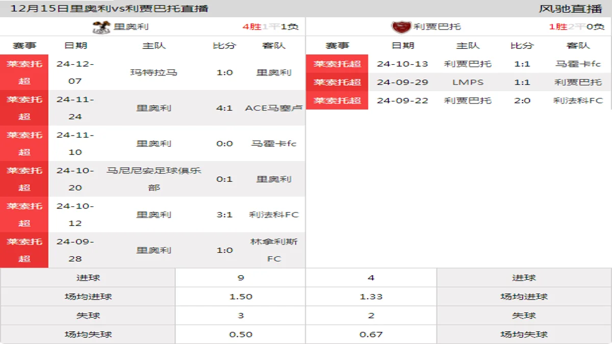 12月15日 莱索托超 里奥利vs利贾巴托在线直播