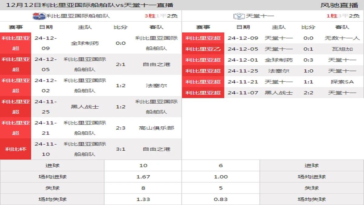 12月12日 利比里亚超第2轮 利比里亚国际船舶队vs天堂十一在线直播