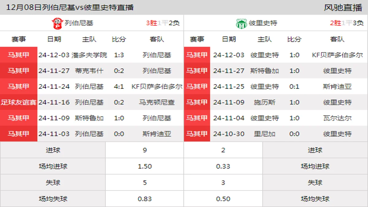 12月08日 马其甲第18轮 列伯尼基vs彼里史特在线直播