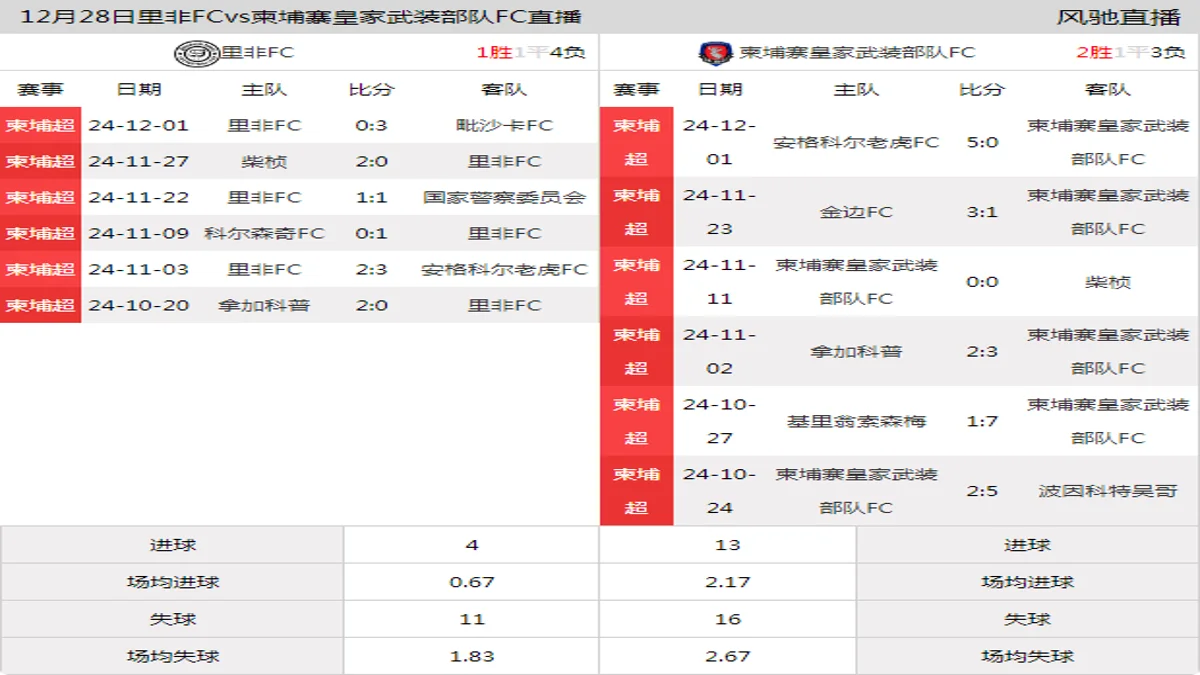 12月28日 柬埔超第14轮 里非FCvs柬埔寨皇家武装部队FC在线直播